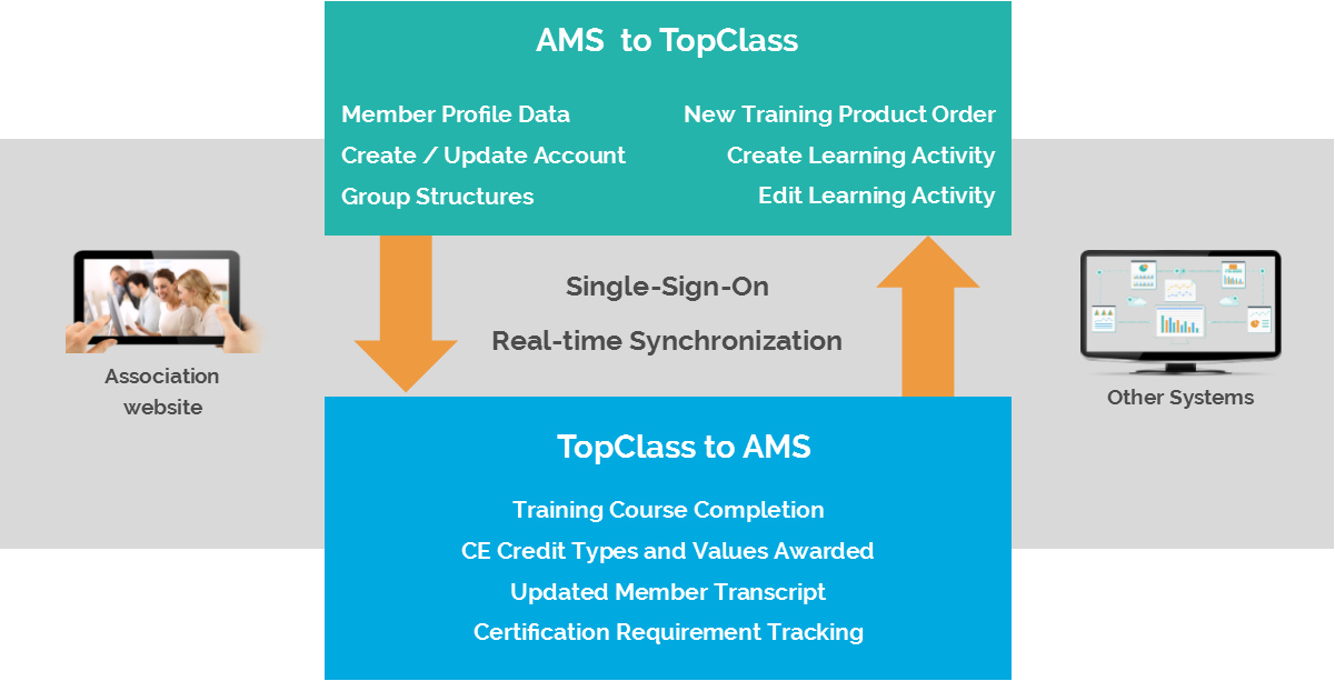 TopClass LMS to AMS Integration